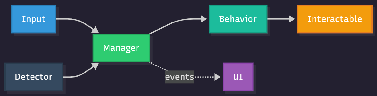 Simple dependency diagram showing Input to Manager to Behavior to Interactable with UI listeners